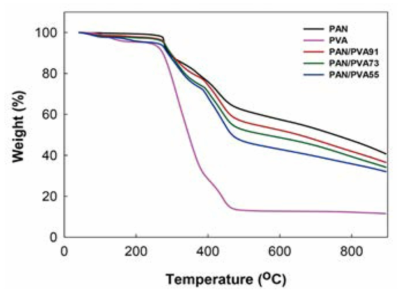 PAN/PVA 섬유의 TGA 열분석 그래프