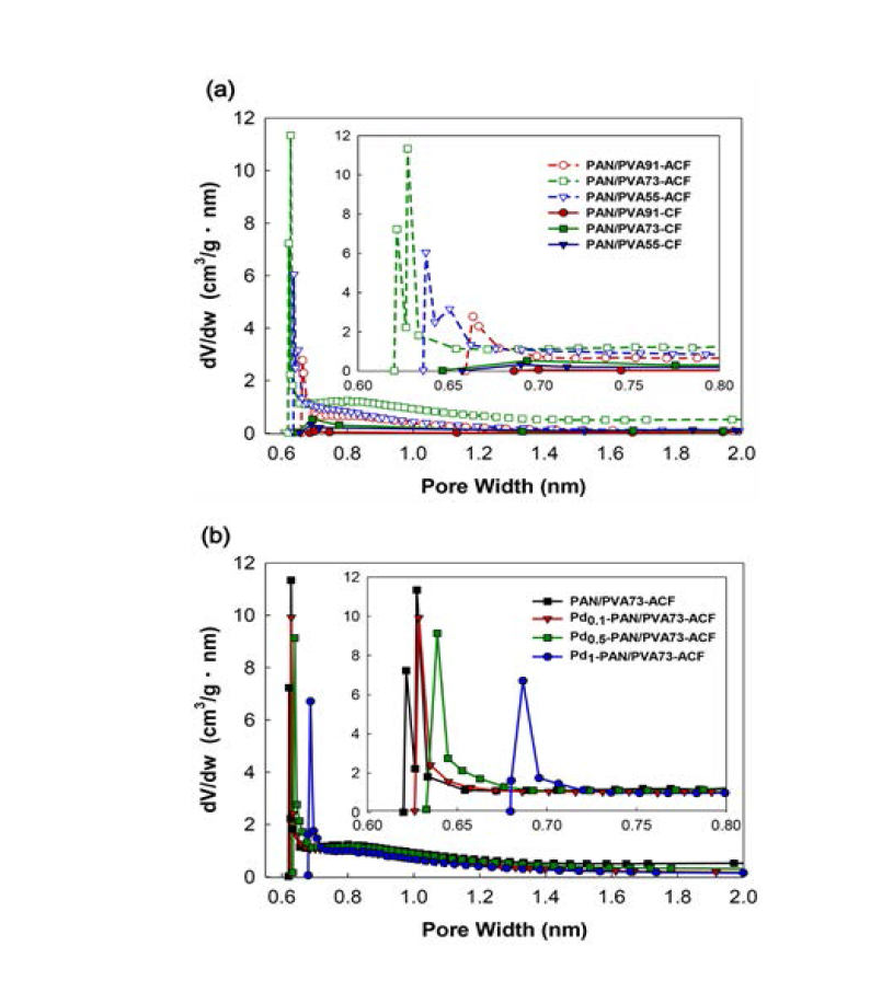 Horvath-Kawazoe (HK) method을 이용한 PAN/PVA탄소 및 활성 탄소섬유와 Pd이 증착된 PAN/PVA73-ACF의 마이크로 사이즈 기공 분포도