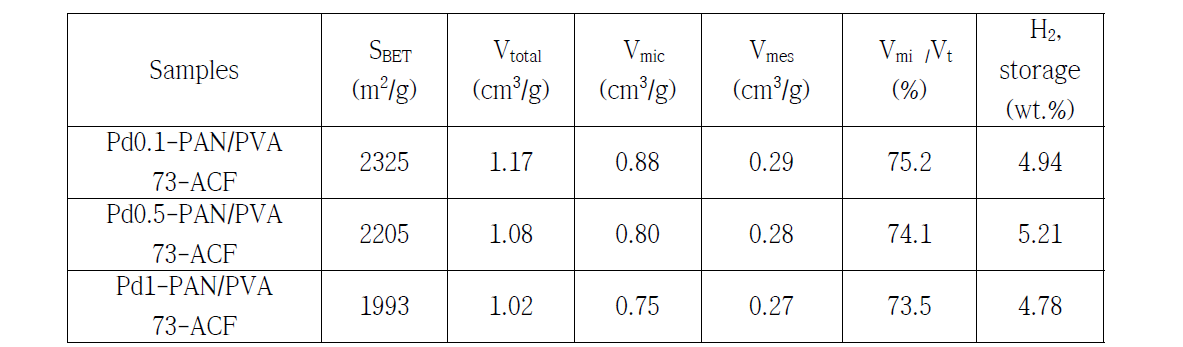 Pd이 증착된 PAN/PVA73-ACF의 비표면적, 기공분포와 수소 저장능의 관계