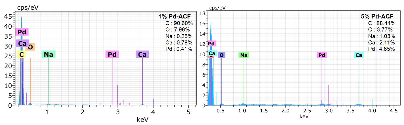 팔라듐-활성탄소필름 복합체(Pd-ACF)의 EDX 스펙트럼.