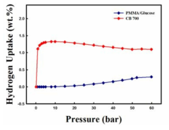 PMMA/Glu와 활성화된 CB의 수소 저장.