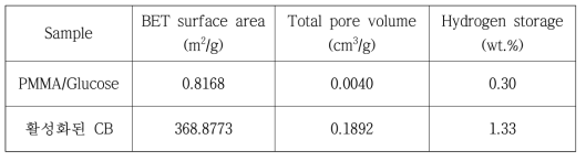 가교된 PMMA/Glu와 hollow CB의 비표면적 및 총 기공부피와 수소저장.