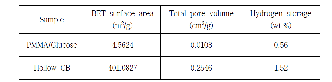 가교된 PMMA/Glu와 hollow CB의 비표면적 및 총 기공부피와 수소저장.