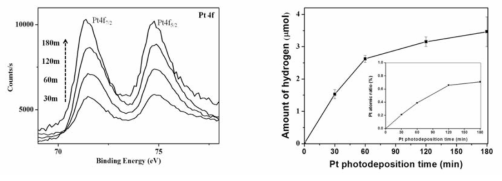광 담지 시간에 따른 백금의 XPS 결과(왼쪽) 및 빛조사에 따른 수소 생성(오른쪽)