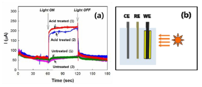 (a) 광전류 측정 결과, (b) 광전류 측정 모식도