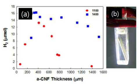 (a) 수소발생량과 a-CNF 두께와의 관계, (b) 수소발생실험사진
