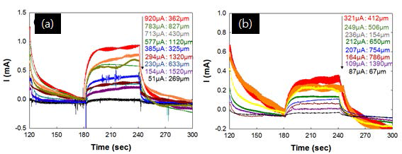(a) 1400도 소성한 탄소나노섬유, (b) 1100도로 소성한 탄소나노섬유의 두께 변화에 따른 CdS/a-CNF/Pt-TiO2 시료의 광전류 측정값