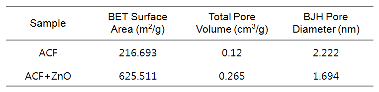 ACF와 ZnO-ACF의 BET surface area, total pore volume, BJH pore diameter 비교
