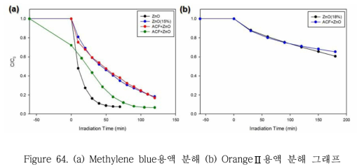 (a) Methylene blue용액 분해 (b) Orange 용액 분해 그래프