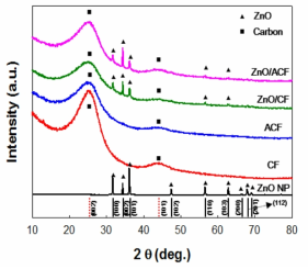 ZnO가 증착된 탄소필름과 활성탄소필름의 XRD pattern.