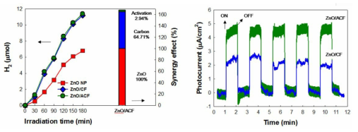 빛 조사에 따른 수소생성과 ZnO, 탄소, KOH 활성의 시너지효과(왼쪽) 및 광전류 측정 결과(오른쪽).