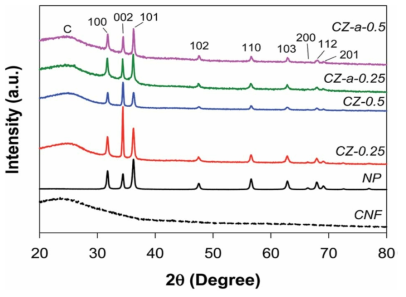 산화아연나노로드가 전기증착된 탄소나노섬유매트 시료의 X 선 회절 패턴.