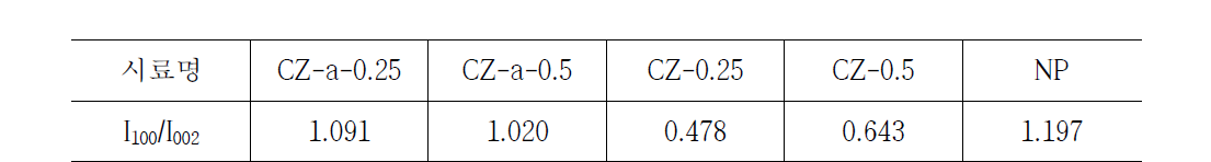 산화아연나노로드가 전기증착된 탄소나노섬유매트 및 산화아연 나노입자의 I100/I002 결정면 비율.