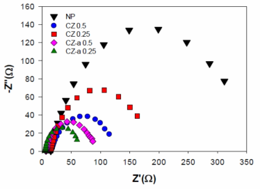 산화아연나노로드가 전기증착된 탄소나노섬유매트 및 산화아연 나노입자의 임피던스 스펙트럼