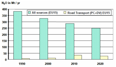 유럽의 N2O 배출 및 교통부분 비율 예측량