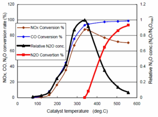 촉매온도에 따른 N2O 발생 및 전환효율