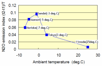 대기온도에 따른 N2O 배출지수