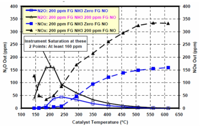 촉매온도에 따른 N2O 및 NOx 배출량