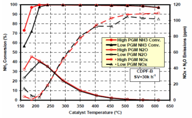 촉매온도에 따른 NH3 전환율 및 N2O 배출량