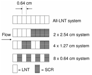 LNT+SCR 복합시스템의 4가지 촉매 배열의 개략도