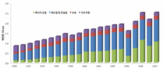에너지 부문의 N2O 배출 동향(1990-2010)
