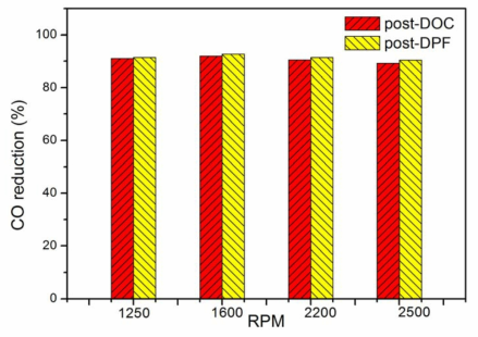 엔진회전수별 DOC 및 DPF(type 1)의 CO 저감 특성(부하 50%)