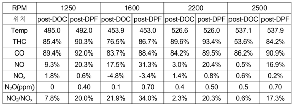 DOC type1 및 DPF type1의 배출가스 산화(저감) 특성(부하 100%)