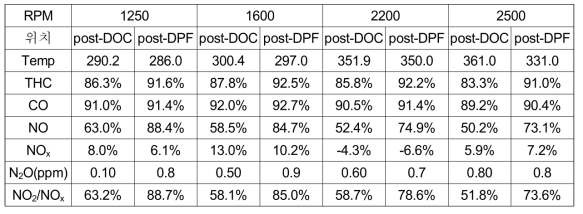 DOC type1 및 DPF type1의 배출가스 산화(저감) 특성(부하 50%)