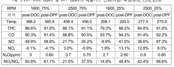 DOC type1 및 DPF type1의 배출가스 산화(저감) 특성(부하 75%, 25%)