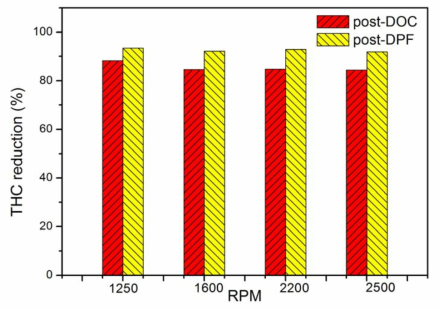엔진회전수별 DOC 및 DPF(type 2)의 THC 저감 특성(부하 50%)