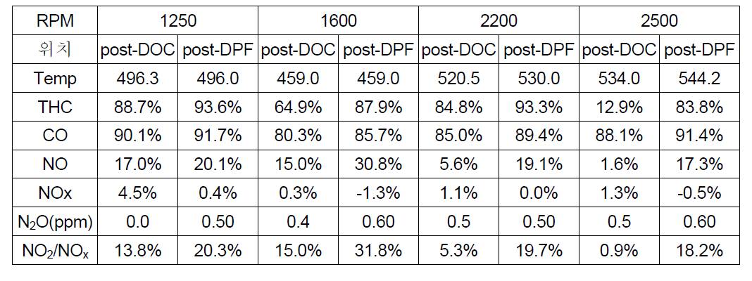 DOC type2 및 DPF type2의 배출가스 산화(저감) 특성(부하 100%)
