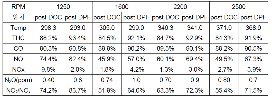 DOC type2 및 DPF type2의 배출가스 산화 특성(부하 50%)