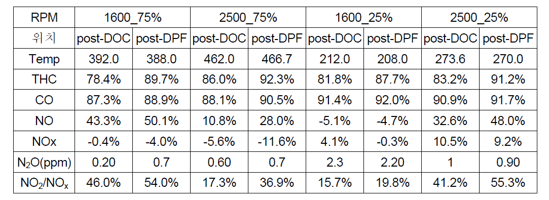 DOC type2 및 DPF type2의 배출가스 산화(저감) 특성(부하 75%, 25%)