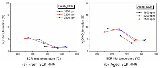 내구성 시험 전후의 SCR 촉매의 NOx 대비 N2O 생성율