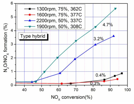 300℃~400℃에서 N2O/NOx 생성비율 (hybrid SCR, NOx변환율 85%)