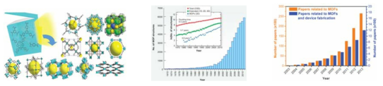 다양한 구조의 MOF(좌)와 개발된 MOF 종류의 연도별 분포(중) 및 MOF 관련 연간 논문 출간수 분포(우)