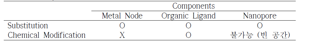 Post-Synthetic Modification (PSM)