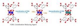 MOF 중심금속의 배위화학적 환원에 관한 스킴
