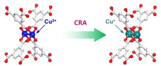 대표적인 유기금속구조체, HKUST-1의 골격내 Cu2+ 금속이온 환원