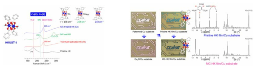 대표적인 유기금속구조체, HKUST-1의 Liquid-Phase 화학적 활성화를 증명한 Raman data (좌)와 NMR data (우)