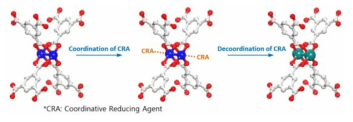 금속유기구조체 중심금속의 배위화학적 환원에 관한 스킴.