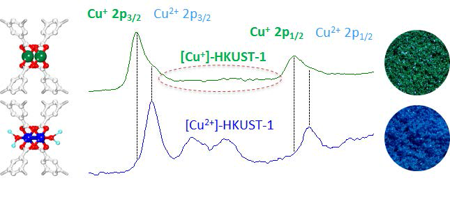 금속유기구조체의 Cu2+→Cu+ 환원을 보이는 XPS 데이터.