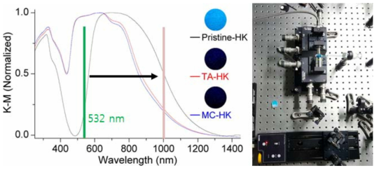 금속유기구조체의 532 nm 파장 라만 레이져 흡수(좌)와 다분광 결맞음라만 현미경분석을 위한 라만 셋업의 일부