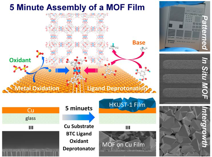Cu0 금속으로부터 Cu2+ 금속이온을 갖는 금속유기구조체로의 직접 전환을 설 명하는 메커니즘과 이 같은 방법으로 합성된 HKUST-1 금속유기구조체의 전자현미경 이미지.