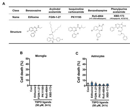 다양한 TSPO ligands 그리고 미세아교세포와 성상세포에는 세포독성이 관찰안됨