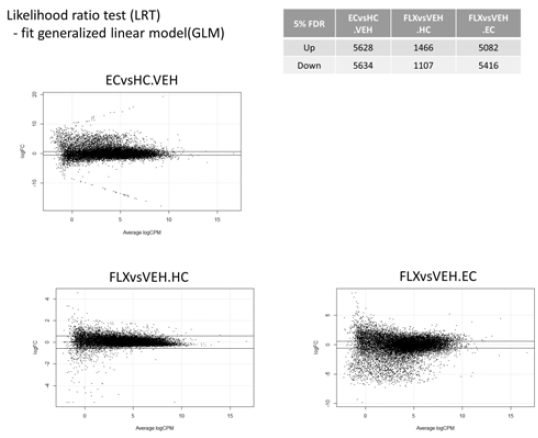 DEG (Differentially Expressed Gene) 분석을 위한 Fit generalized linear model.