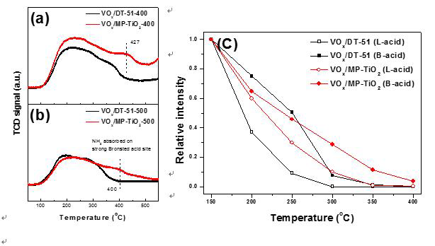 NH3-TPD curves of the VOx/DT-51 and VOx/MP-TiO2 catalysts calcined at (a) 400oC and (b) 500oC. (c) The relative amount (normalized to initial spectrum at 150oC) of Bronsted acid sites (open symbol) and Lewis acid sites (closed symbol) of VOx/DT-51-500 and VOx/MP-TiO2-500 catalyst determined from FT-IR of adsorbed NH3 at 1428cm-1 and 1605cm-1 as a function of temperature.