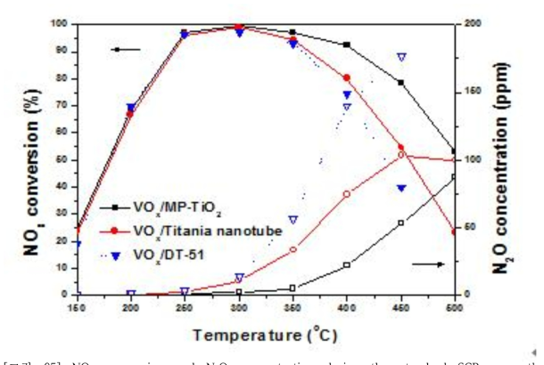 NOx conversion and N2O concentration during the standard SCR over the VOx/MicroporousTiO2, VOx/Titanium nanotube and VOx/DT-51 catalysts calcined at 500oC