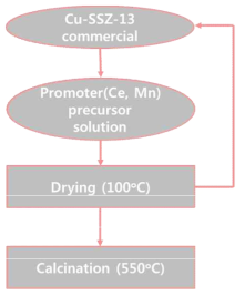 제올라이트 촉매 (M-Cu-SSZ-13)의 제조 방법
