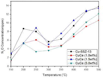 Cu-SSZ-13에 Ce를 담지한 촉매의 N2O 발생량 (Steady state)